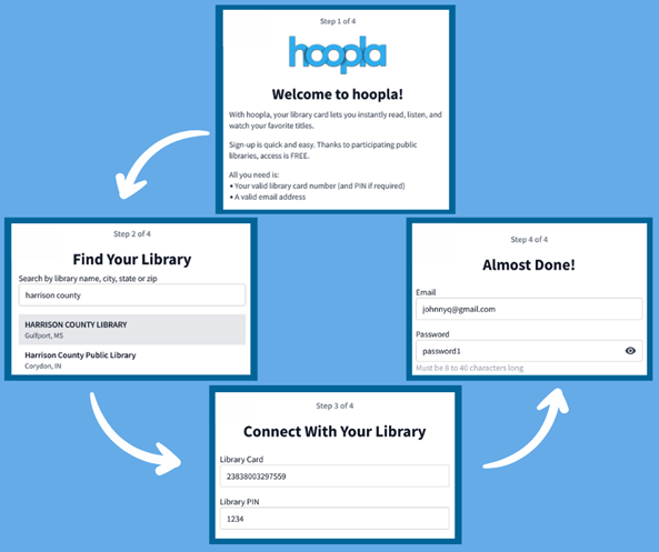 A four-step Hoopla signup graphic showing screens for welcoming the user, selecting a library, entering a library card and PIN, and adding an email and password.