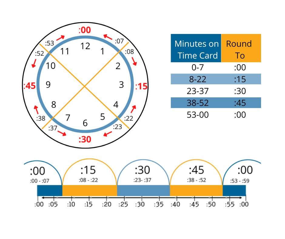 Visual guide showing an analog clock and a chart explaining how minutes worked on a time card round to the nearest quarter hour.